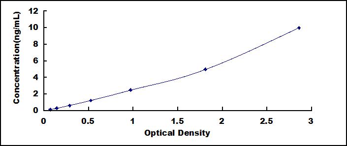 Typical Standard Curve for WNT10B ELISA (Sandwich)