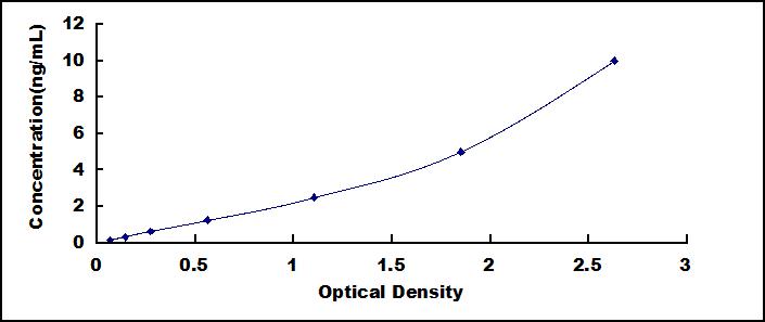 Typical Standard Curve for WNT2 ELISA (Sandwich)