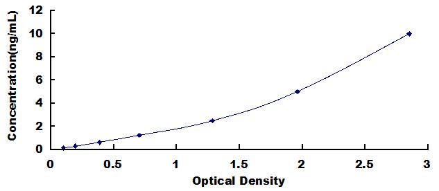 Typical Standard Curve for WNT3 ELISA (Sandwich)