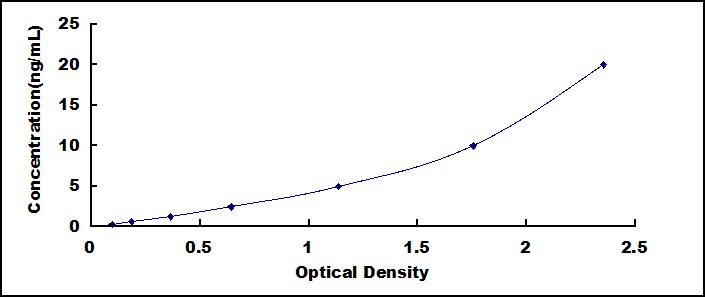 Typical Standard Curve for WNT4 ELISA (Sandwich)