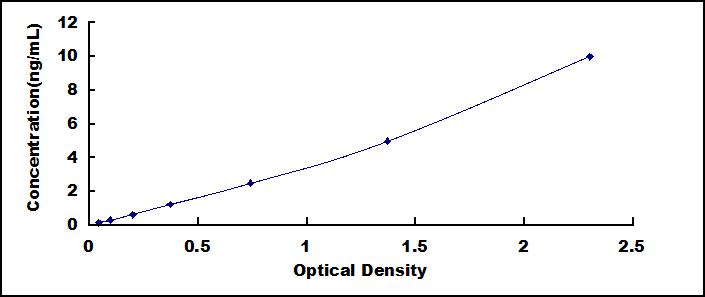 Typical Standard Curve for WNT4 ELISA (Sandwich)