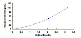 Typical Standard Curve for WNT5B ELISA (Sandwich)