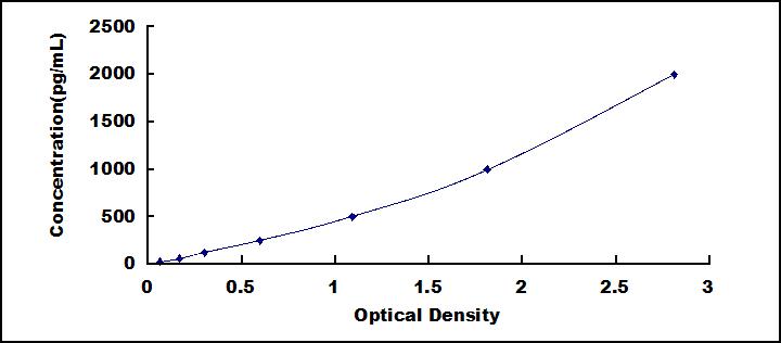 Typical Standard Curve for WNT7A ELISA (Sandwich)