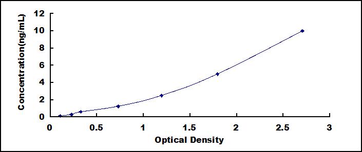 Typical Standard Curve for WNT7B ELISA (Sandwich)