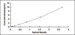 Typical Standard Curve for WNT9B ELISA (Sandwich)