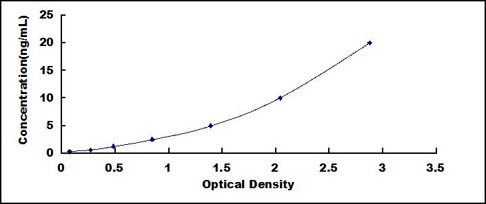 Typical Standard Curve for WASF2 ELISA (Sandwich)