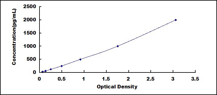 Typical Standard Curve for WISP1 ELISA (Sandwich)