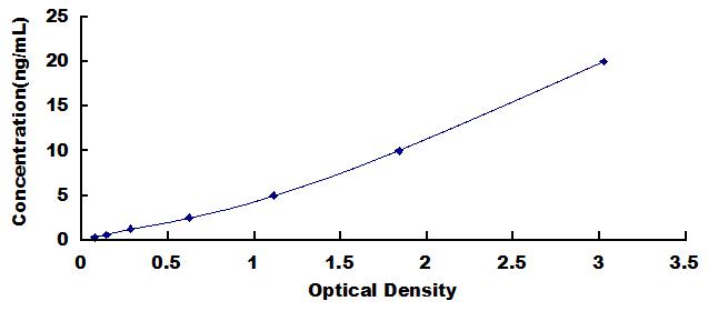 Typical Standard Curve for WISP2 ELISA (Sandwich)