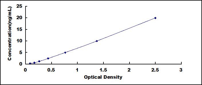 Typical Standard Curve for WFS1 ELISA (Sandwich)