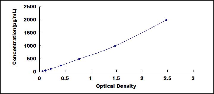 Typical Standard Curve for XDH ELISA (Sandwich)