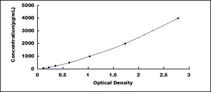 Typical Standard Curve for XDH ELISA (Sandwich)
