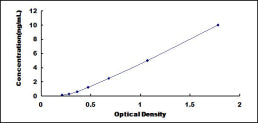 Typical Standard Curve for XBP1 ELISA (Sandwich)