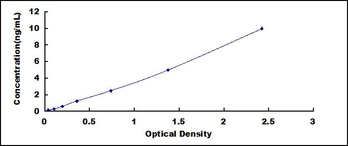 Typical Standard Curve for XBP1 ELISA (Sandwich)
