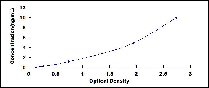 Typical Standard Curve for XRCC5 ELISA (Sandwich)