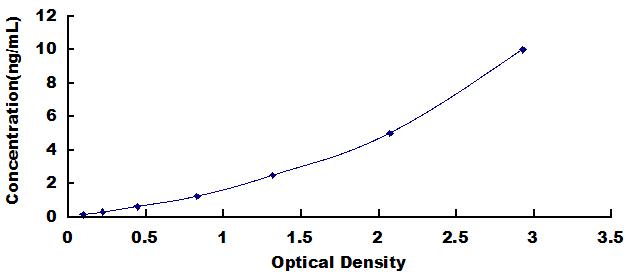 Typical Standard Curve for YBX1 ELISA (Sandwich)