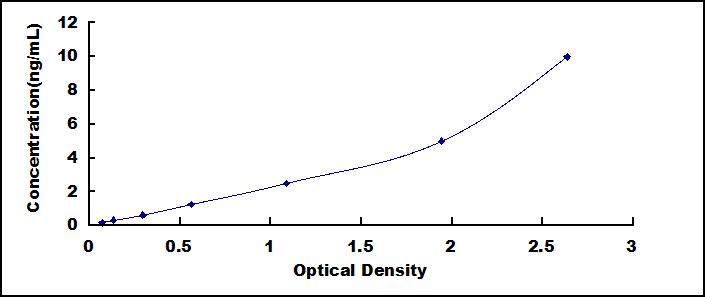 Typical Standard Curve for YAP1 ELISA (Sandwich)