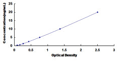 Typical Standard Curve for ZP2 ELISA (Sandwich)