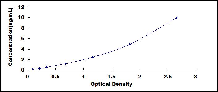 Typical Standard Curve for ZYX ELISA (Sandwich)