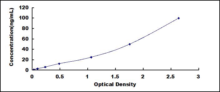 Typical Standard Curve for ALB ELISA (Sandwich)