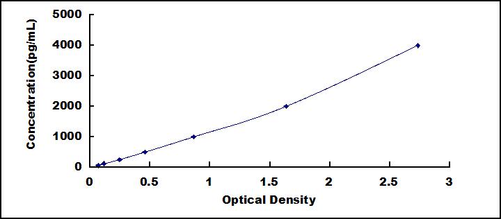 Typical Standard Curve for a2M ELISA (Sandwich)