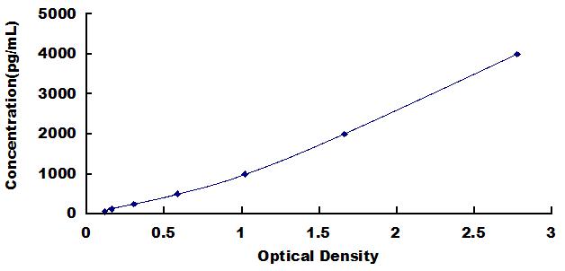 Typical Standard Curve for CRP ELISA (Sandwich)