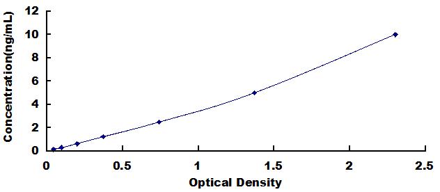 Typical Standard Curve for ECO ELISA (Sandwich)