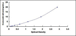 Typical Standard Curve for Hpt ELISA (Sandwich)