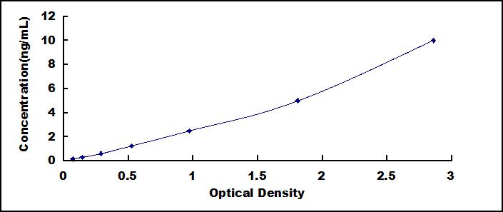 Typical Standard Curve for IgG ELISA (Sandwich)