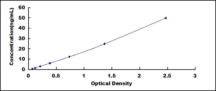 Typical Standard Curve for IgG ELISA (Sandwich)