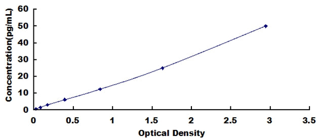 Typical Standard Curve for IL1a ELISA (Sandwich)