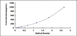 Typical Standard Curve for IL1a ELISA (Sandwich)