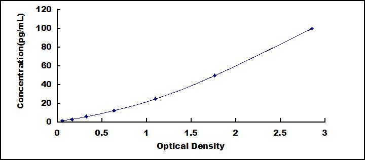 Typical Standard Curve for IL10 ELISA (Sandwich)