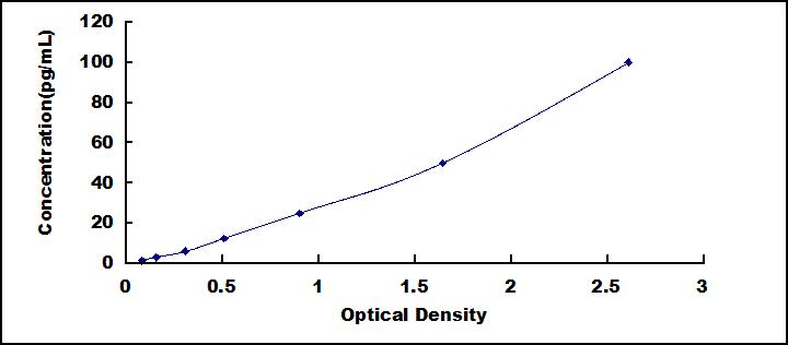 Typical Standard Curve for IL2 ELISA (Sandwich)