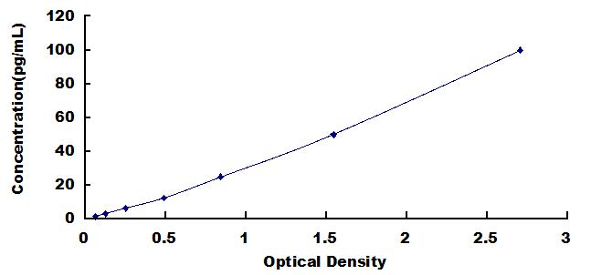 Typical Standard Curve for IL6 ELISA (Sandwich)