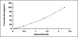Typical Standard Curve for IL6 ELISA (Sandwich)