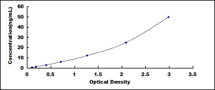 Typical Standard Curve for KPNb1 ELISA (Sandwich)