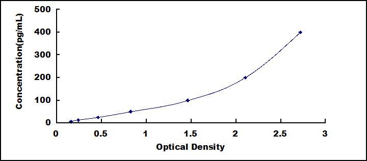 Typical Standard Curve for CPB1 ELISA (Sandwich)