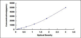 Typical Standard Curve for RGS19 ELISA (Sandwich)