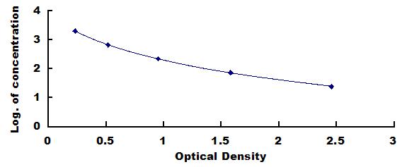 Typical Standard Curve for DHVD3 ELISA (Competitive)