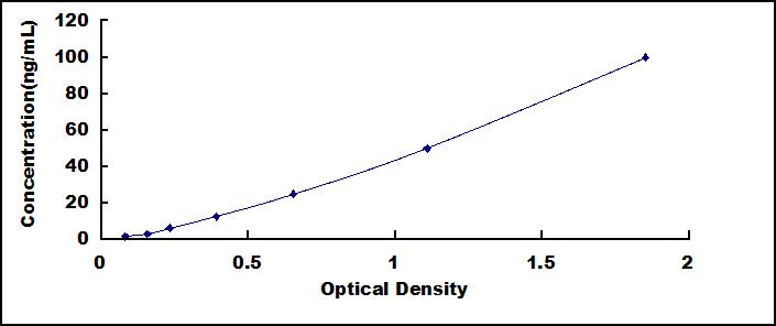 Typical Standard Curve for APOA4 ELISA (Sandwich)