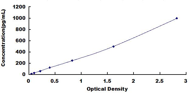 Typical Standard Curve for IL16 ELISA (Sandwich)