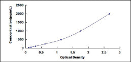 Typical Standard Curve for PTX3 ELISA (Sandwich)