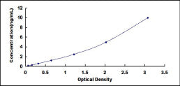 Typical Standard Curve for SP140 ELISA (Sandwich)