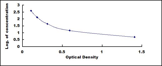 Typical Standard Curve for HA ELISA (Competitive)