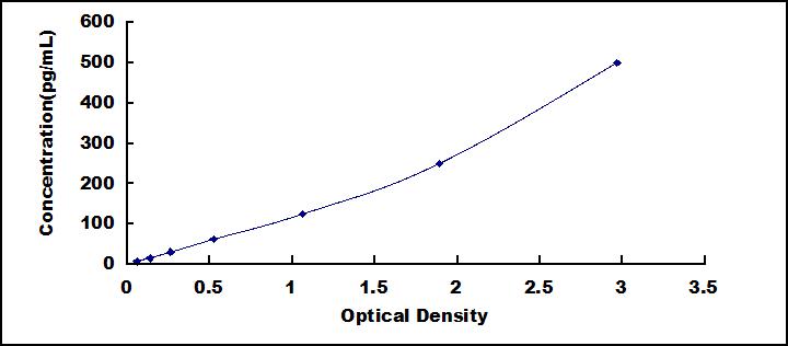 Typical Standard Curve for IL1b ELISA (Sandwich)