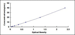 Typical Standard Curve for S1PR3 ELISA (Sandwich)