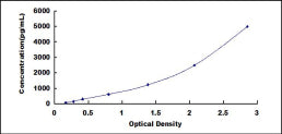 Typical Standard Curve for EP2 ELISA (Sandwich)