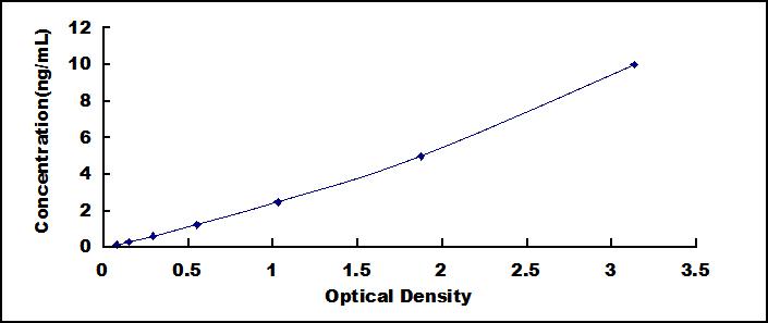 Typical Standard Curve for AD ELISA (Sandwich)