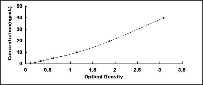 Typical Standard Curve for PL ELISA (Sandwich)