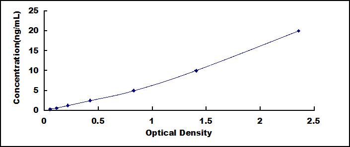 Typical Standard Curve for IRS1 ELISA (Sandwich)